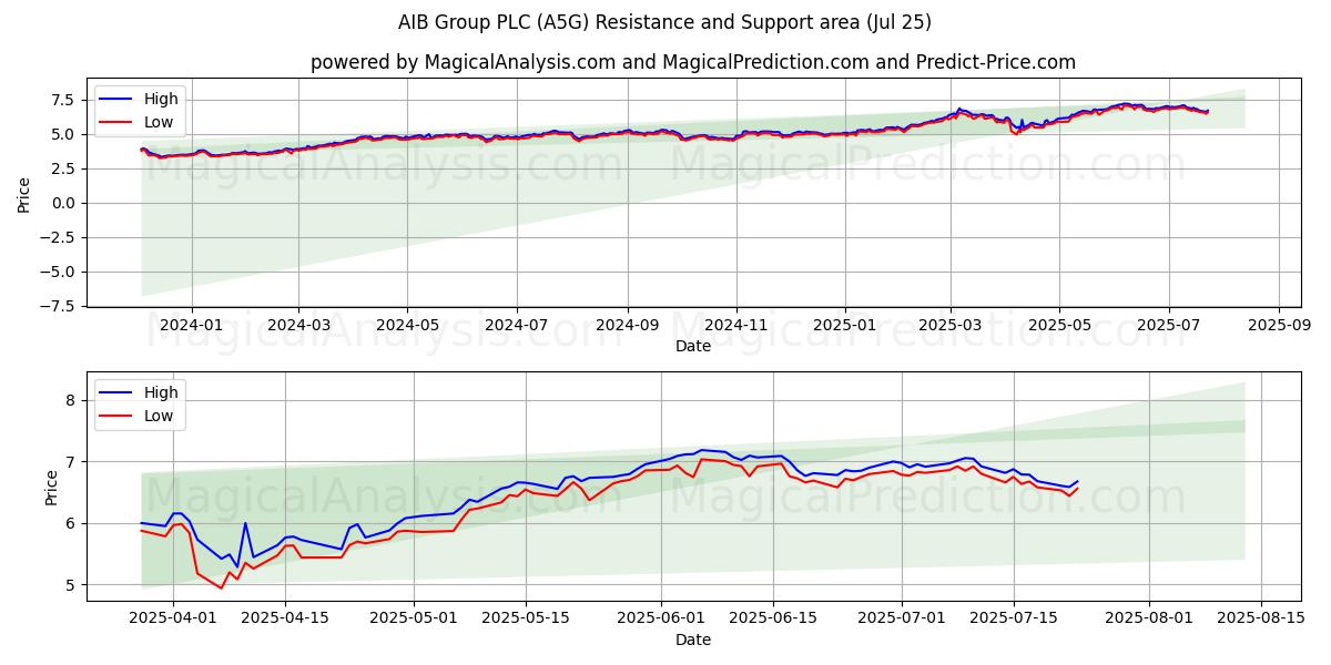  AIB Group PLC (A5G) Support and Resistance area (24 Jul) 