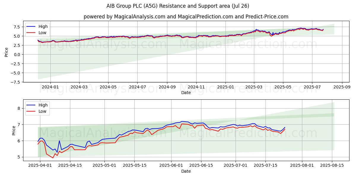  AIB Group PLC (A5G) Support and Resistance area (25 Jul) 