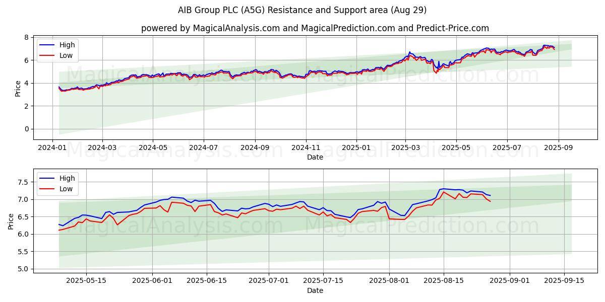  AIB Group PLC (A5G) Support and Resistance area (28 Aug) 
