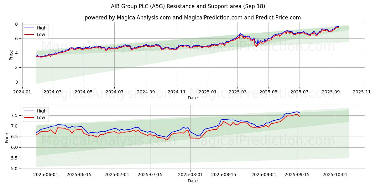  AIB Group PLC (A5G) Support and Resistance area (17 Sep) 
