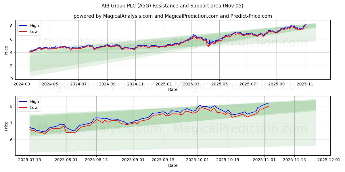  AIB Group PLC (A5G) Support and Resistance area (04 Nov) 