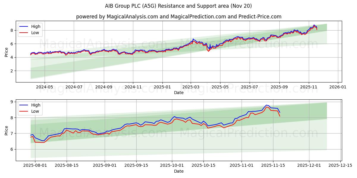  AIB Group PLC (A5G) Support and Resistance area (19 Nov) 
