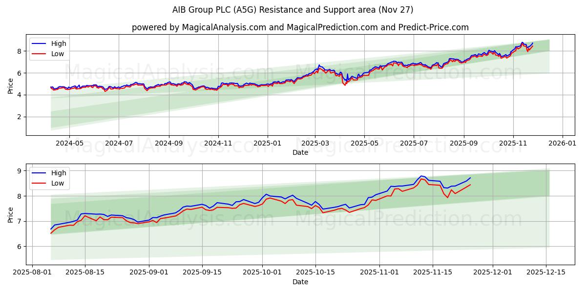  AIB Group PLC (A5G) Support and Resistance area (26 Nov) 