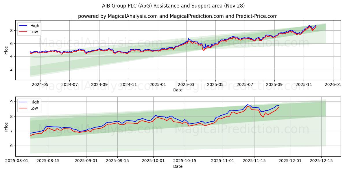  AIB Group PLC (A5G) Support and Resistance area (27 Nov) 