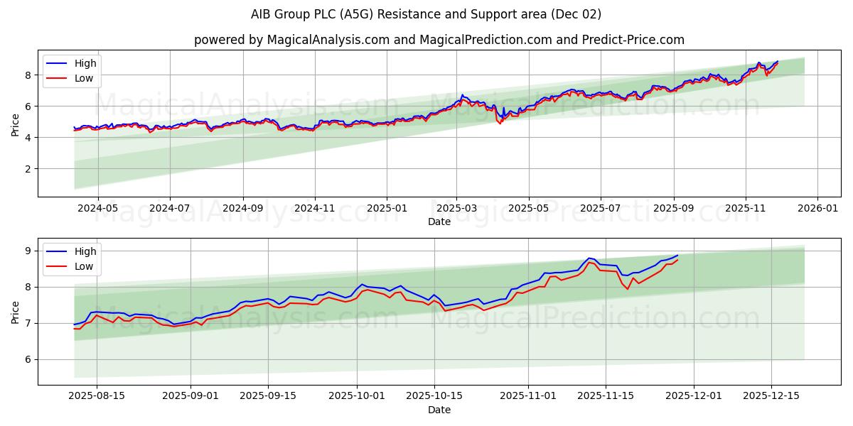  AIB Group PLC (A5G) Support and Resistance area (28 Nov) 
