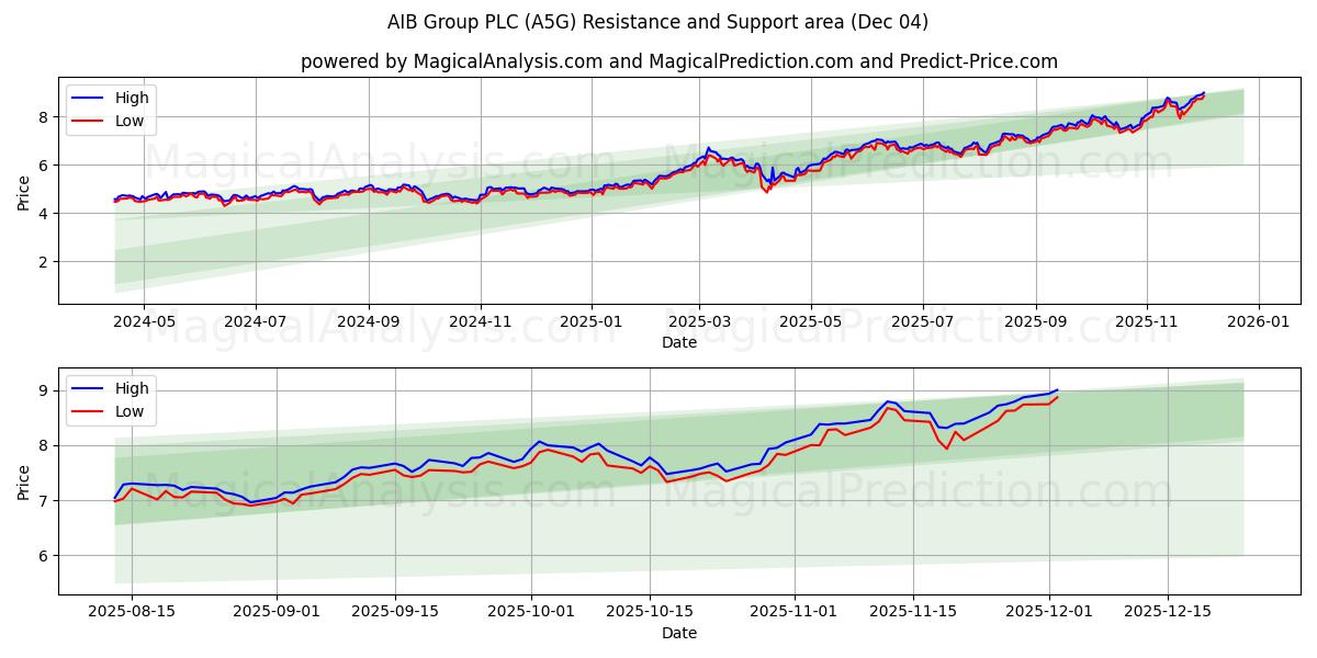 AIB Group PLC (A5G) Support and Resistance area (03 Dec) 