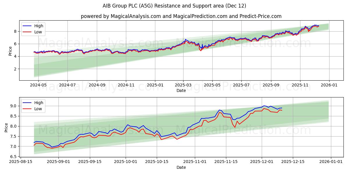  AIB Group PLC (A5G) Support and Resistance area (11 Dec) 