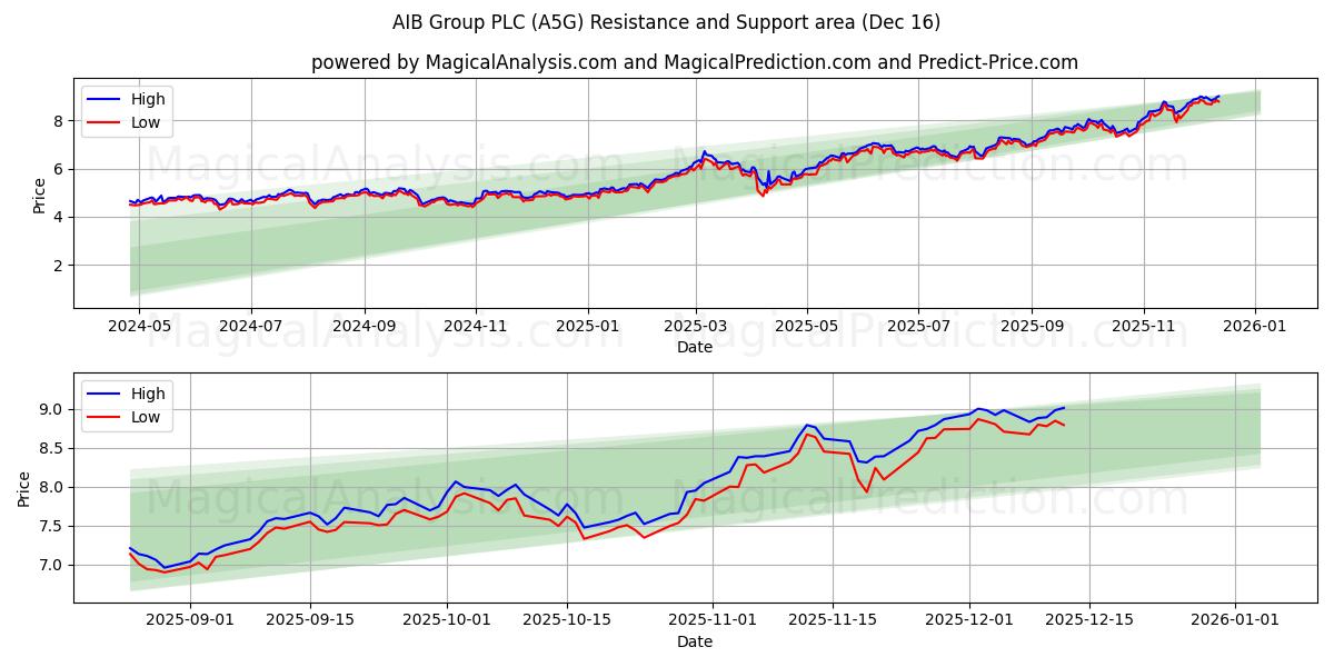  AIB Group PLC (A5G) Support and Resistance area (15 Dec) 