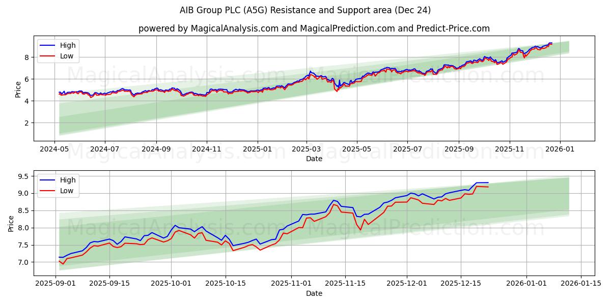  AIB Group PLC (A5G) Support and Resistance area (23 Dec) 