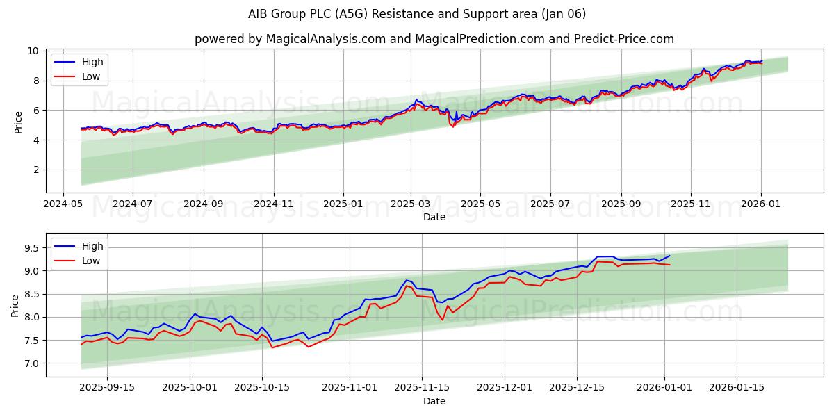  AIB Group PLC (A5G) Support and Resistance area (31 Dec) 