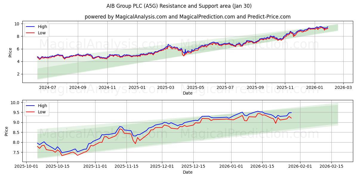 AIB Group PLC (A5G) Support and Resistance area (29 Jan) 