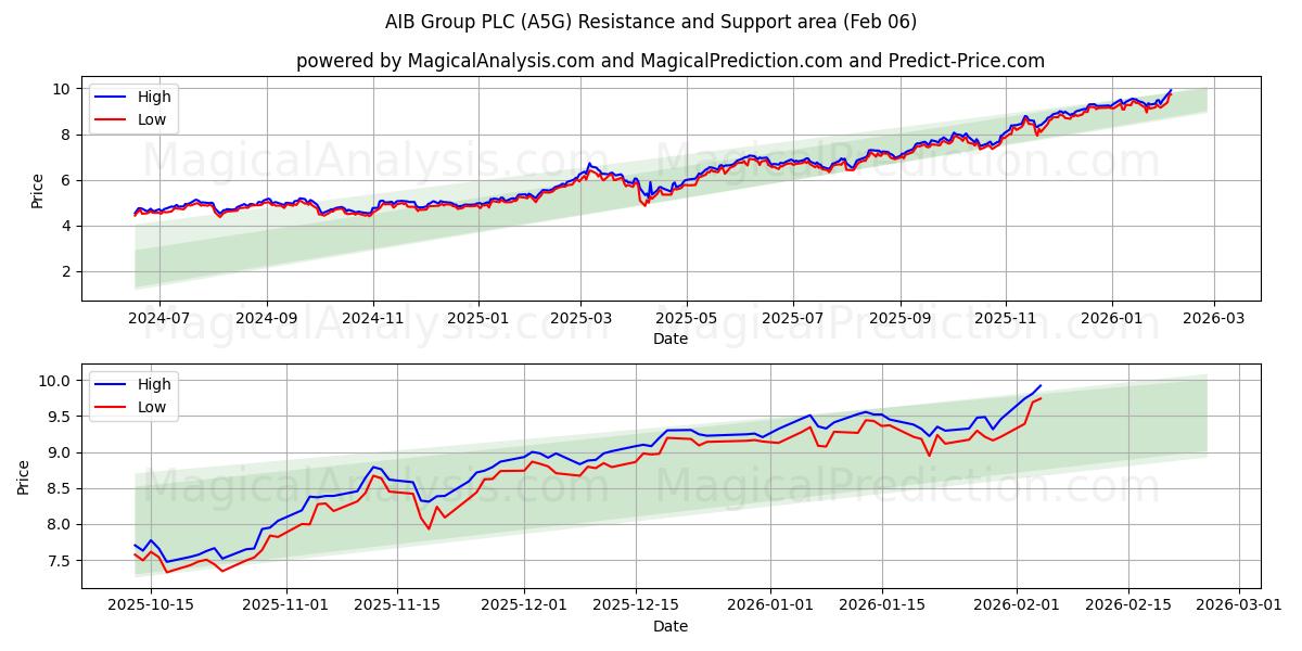  AIB Group PLC (A5G) Support and Resistance area (05 Feb) 