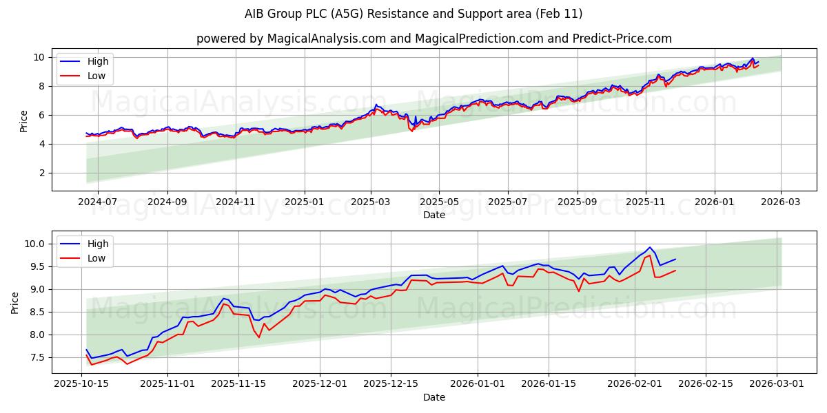  AIB Group PLC (A5G) Support and Resistance area (10 Feb) 