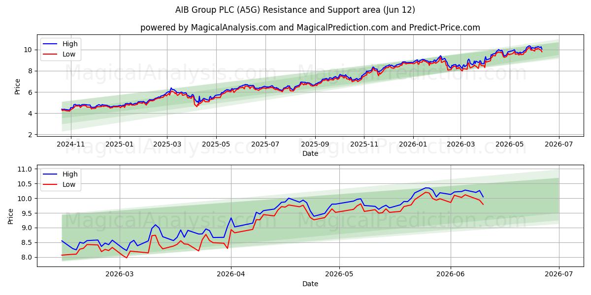  AIB Group PLC (A5G) Support and Resistance area (09 Jun) 