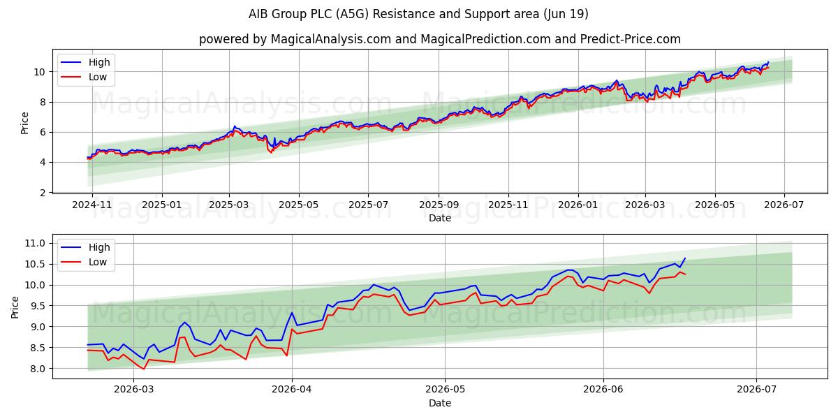  AIB Group PLC (A5G) Support and Resistance area (18 Jun) 