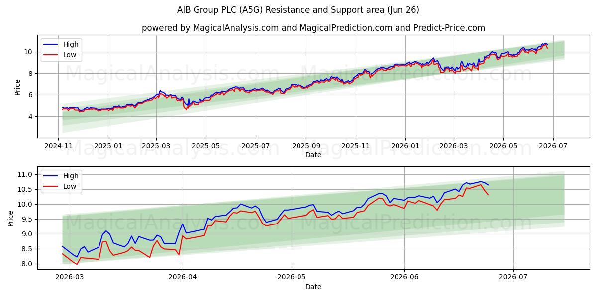  AIB Group PLC (A5G) Support and Resistance area (25 Jun) 