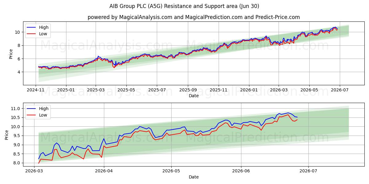  AIB Group PLC (A5G) Support and Resistance area (29 Jun) 