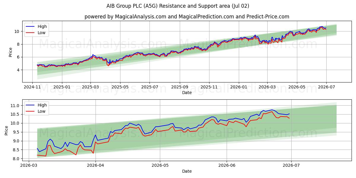  AIB Group PLC (A5G) Support and Resistance area (01 Jul) 