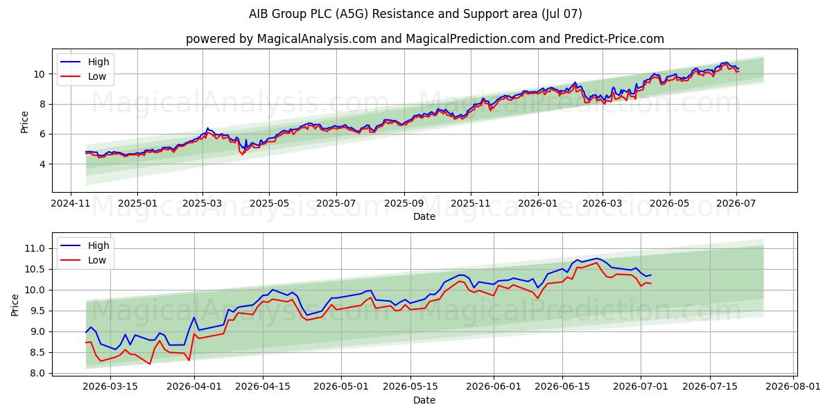  AIB Group PLC (A5G) Support and Resistance area (06 Jul) 