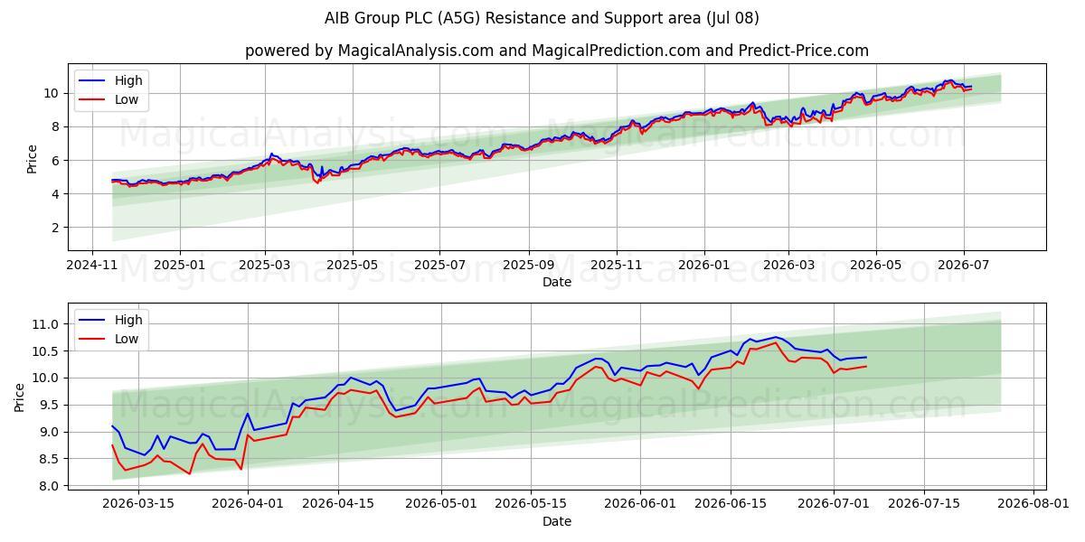  AIB Group PLC (A5G) Support and Resistance area (07 Jul) 