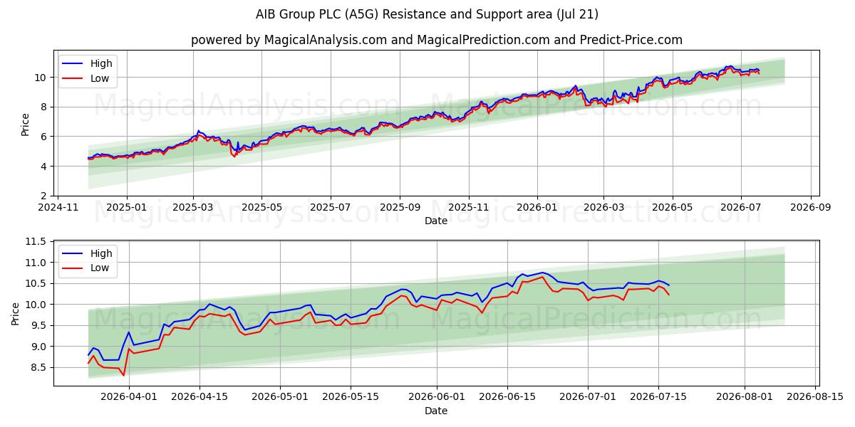  AIB Group PLC (A5G) Support and Resistance area (20 Jul) 