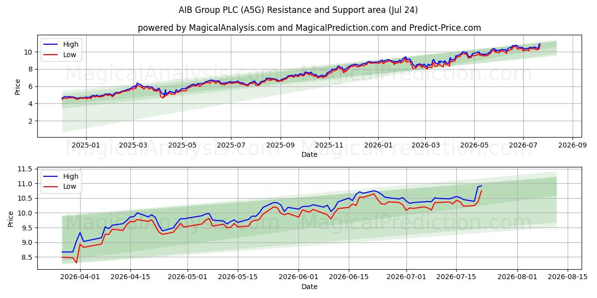  AIB Group PLC (A5G) Support and Resistance area (23 Jul) 