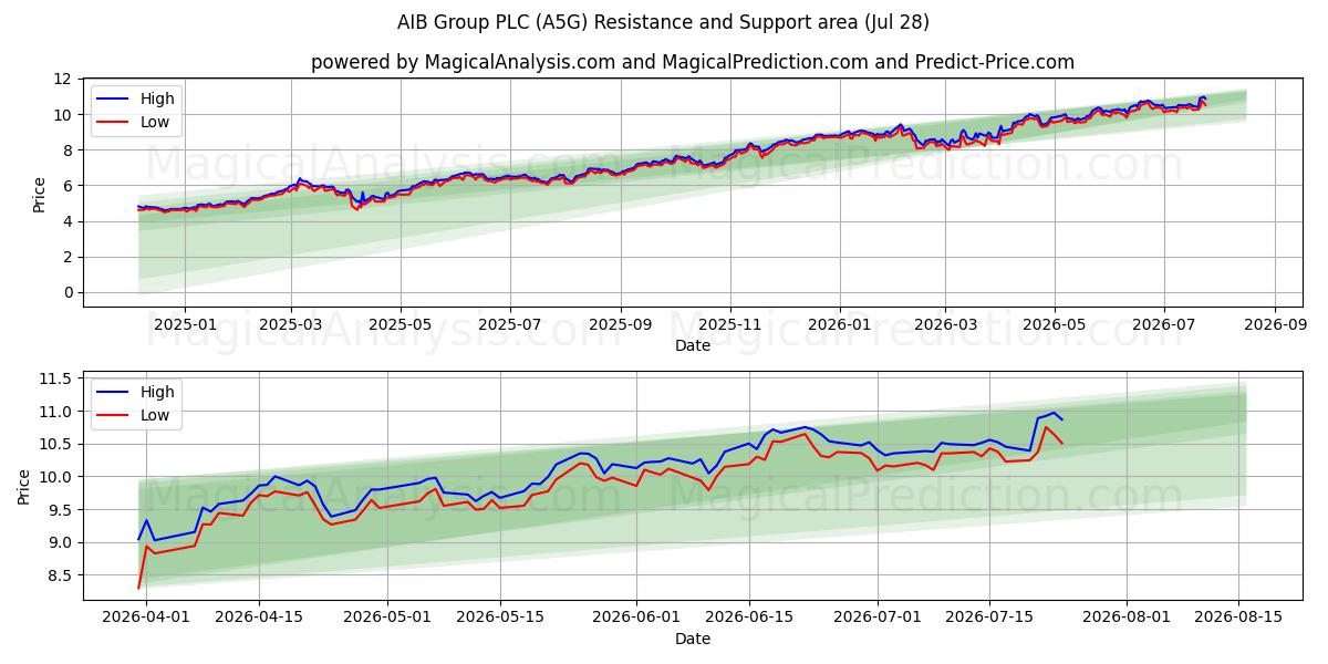  AIB Group PLC (A5G) Support and Resistance area (27 Jul) 