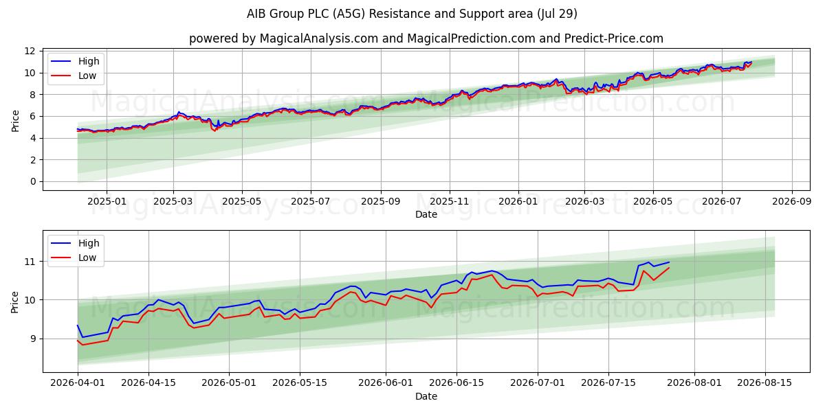  AIB Group PLC (A5G) Support and Resistance area (28 Jul) 