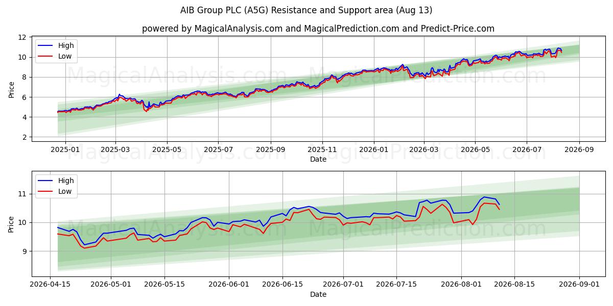  AIB Group PLC (A5G) Support and Resistance area (12 Aug) 