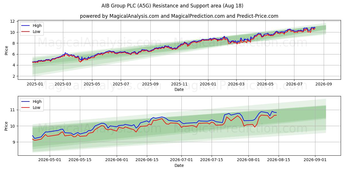  AIB Group PLC (A5G) Support and Resistance area (17 Aug) 