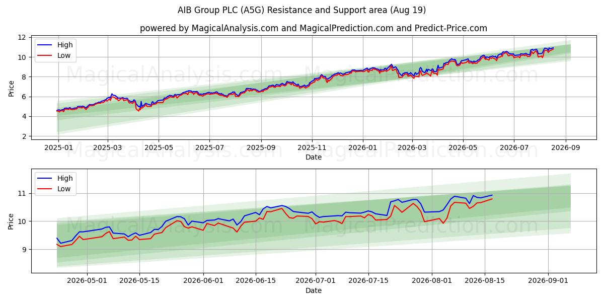  AIB Group PLC (A5G) Support and Resistance area (18 Aug) 