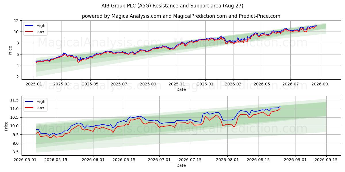  AIB Group PLC (A5G) Support and Resistance area (26 Aug) 