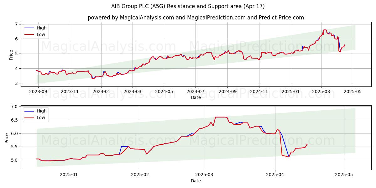  AIB Group PLC (A5G) Support and Resistance area (17 Apr) 