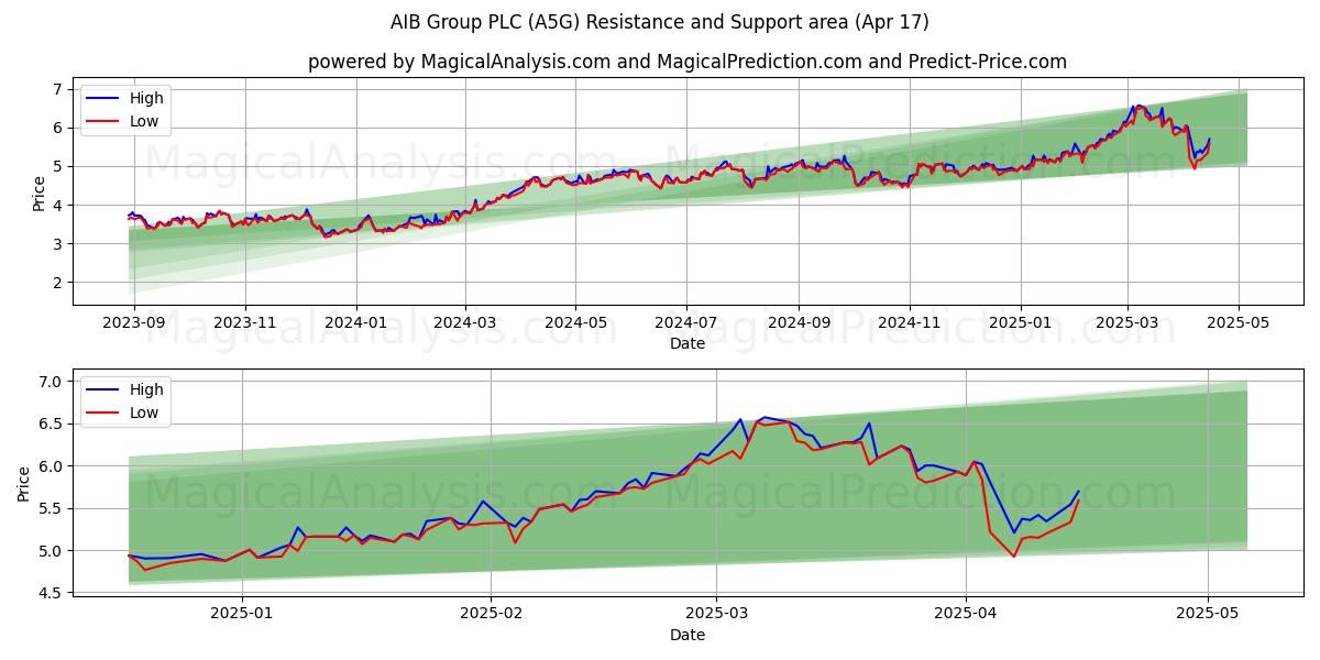  AIB Group PLC (A5G) Support and Resistance area (17 Apr) 