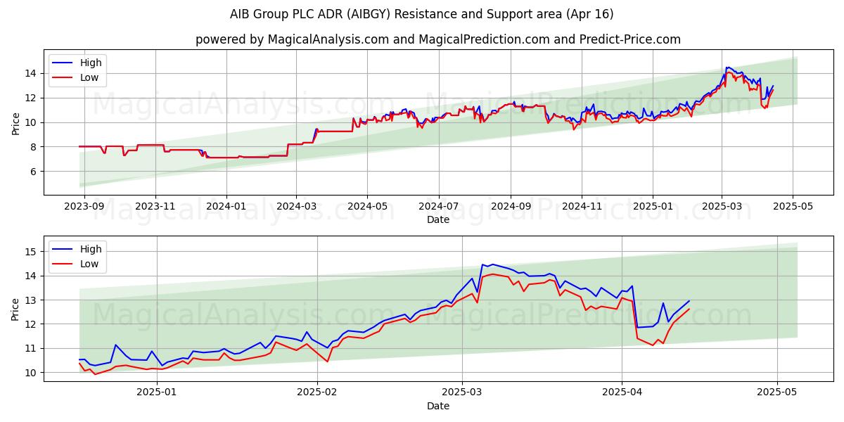  AIB Group PLC ADR (AIBGY) Support and Resistance area (16 Apr) 