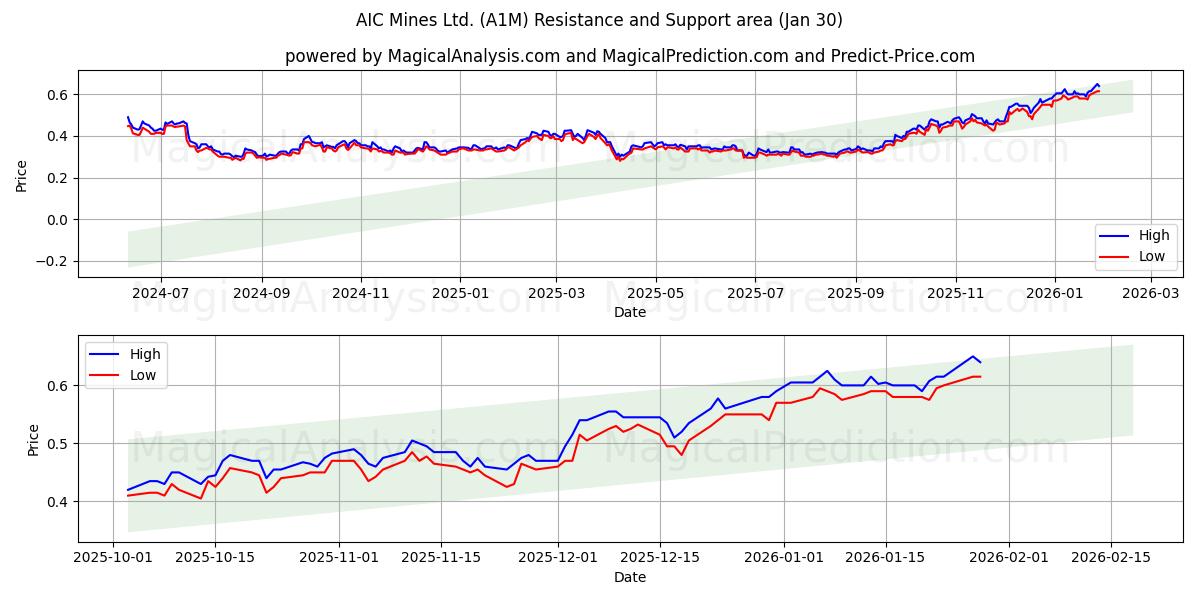  AIC Mines Ltd. (A1M) Support and Resistance area (29 Jan) 