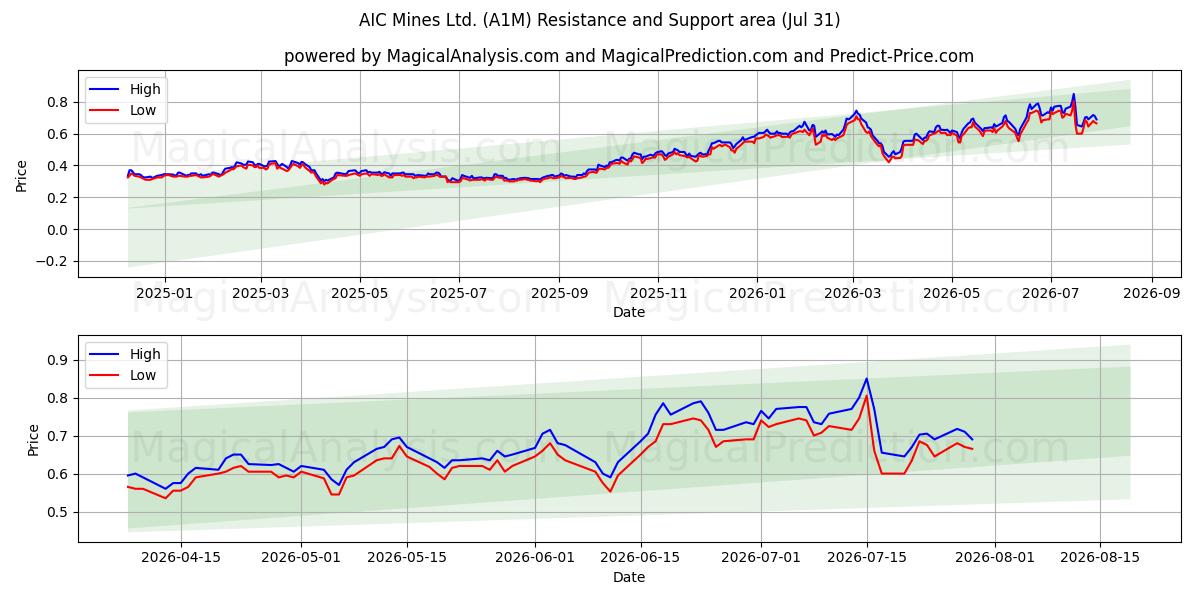  AIC Mines Ltd. (A1M) Support and Resistance area (30 Jul) 