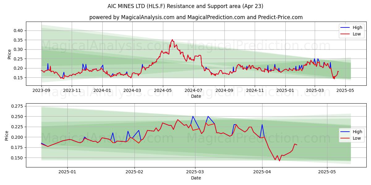  AIC MINES LTD (HLS.F) Support and Resistance area (23 Apr) 