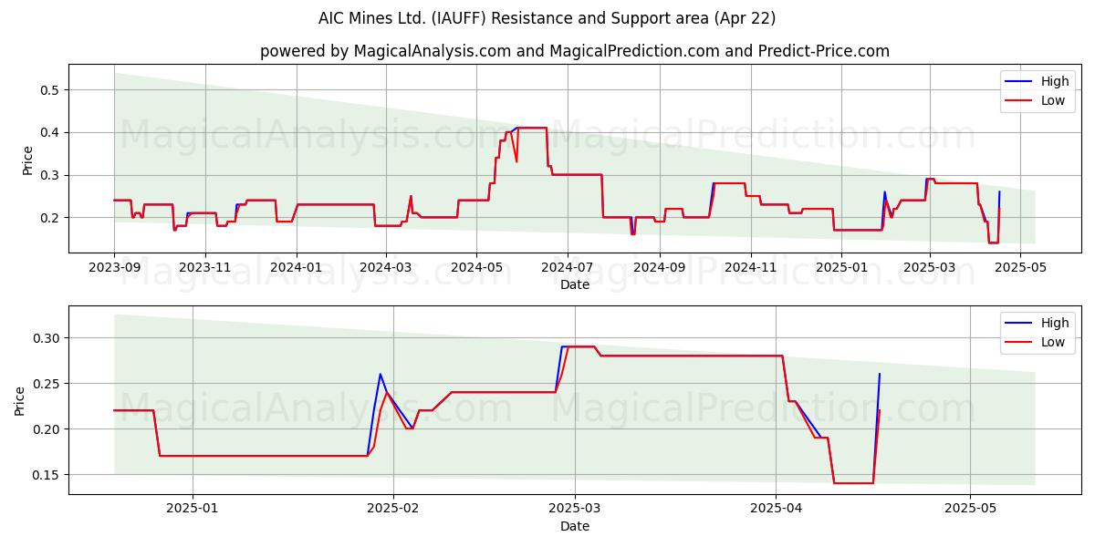  AIC Mines Ltd. (IAUFF) Support and Resistance area (22 Apr) 