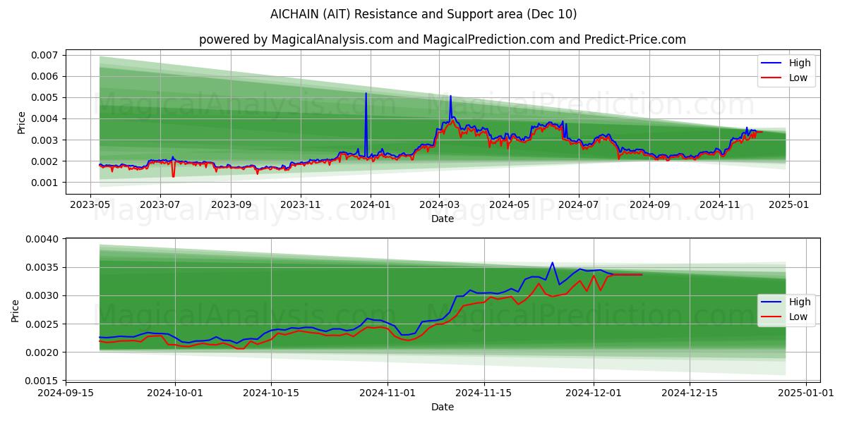  AICHAIN (AIT) Support and Resistance area (10 Dec) 