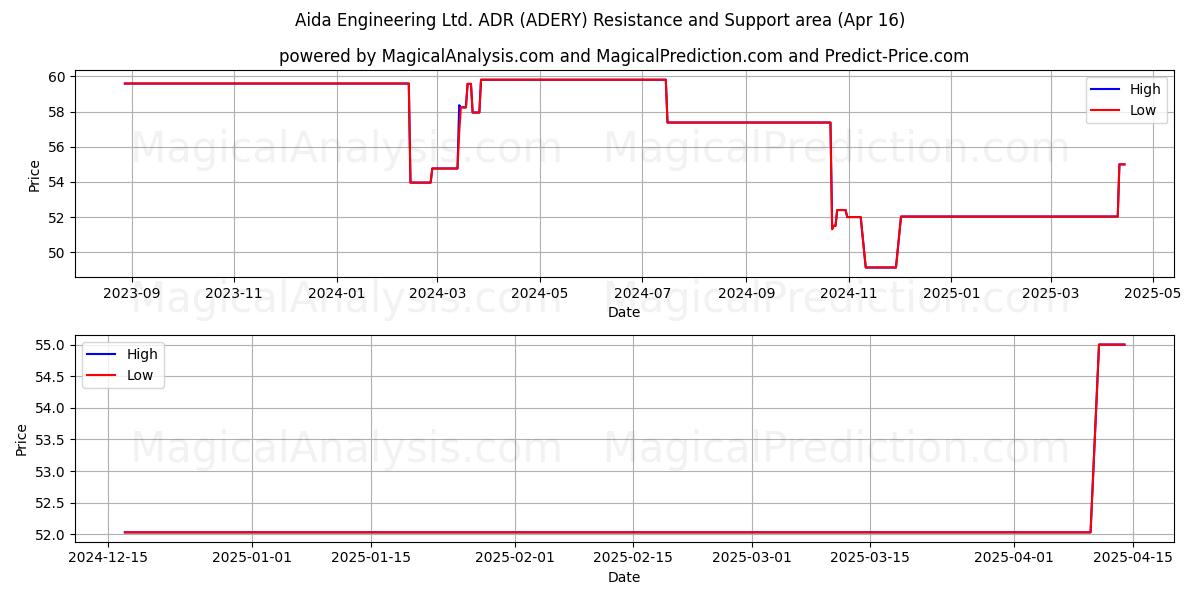  Aida Engineering Ltd. ADR (ADERY) Support and Resistance area (16 Apr) 
