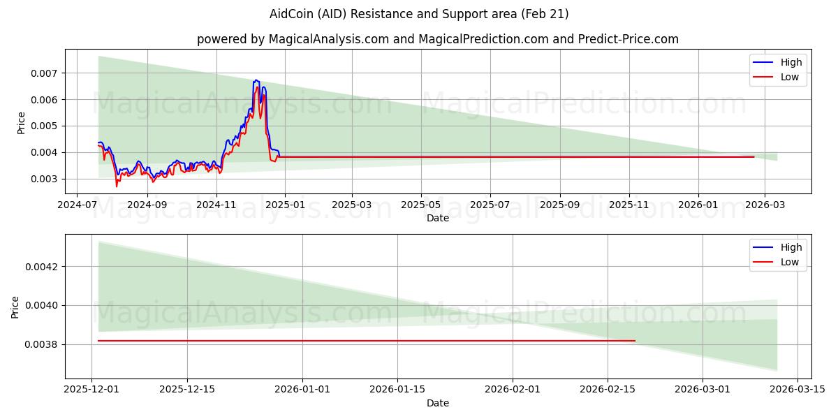  HulpCoin (AID) Support and Resistance area (20 Feb) 