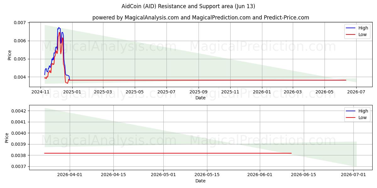  AidCoin (AID) Support and Resistance area (12 Jun) 