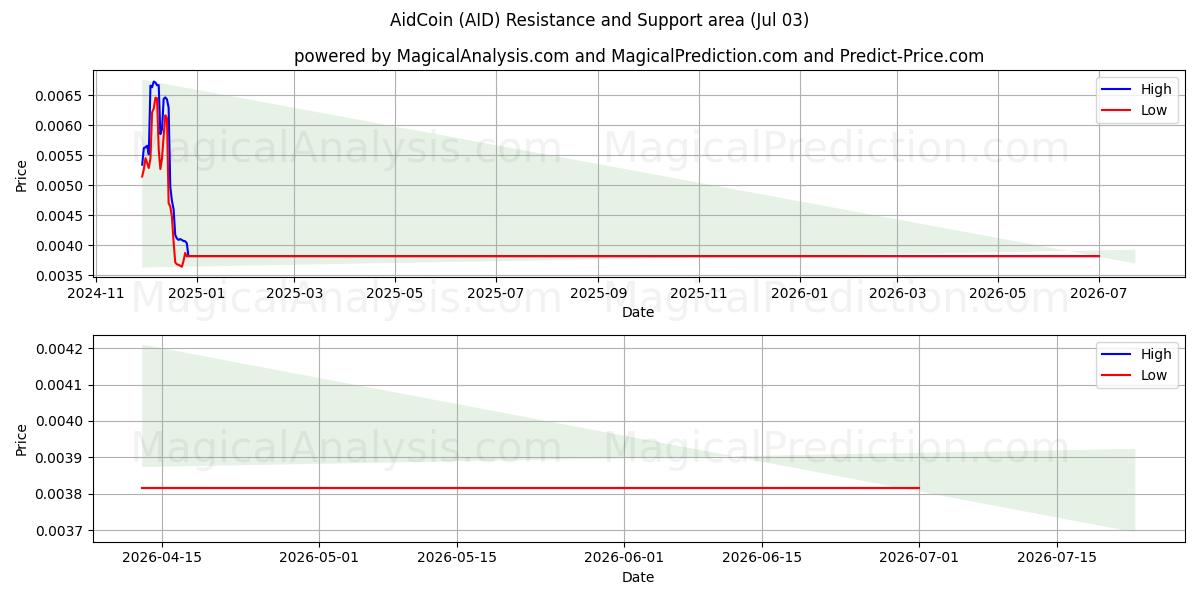  सहायता सिक्का (AID) Support and Resistance area (02 Jul) 