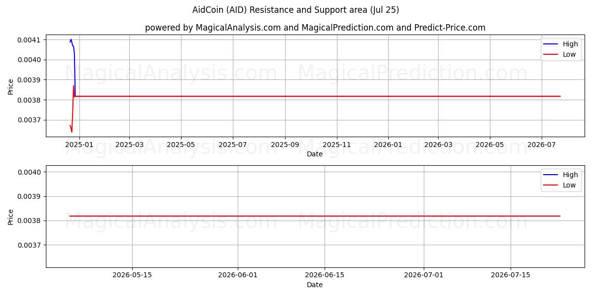  AidCoin (AID) Support and Resistance area (24 Jul) 