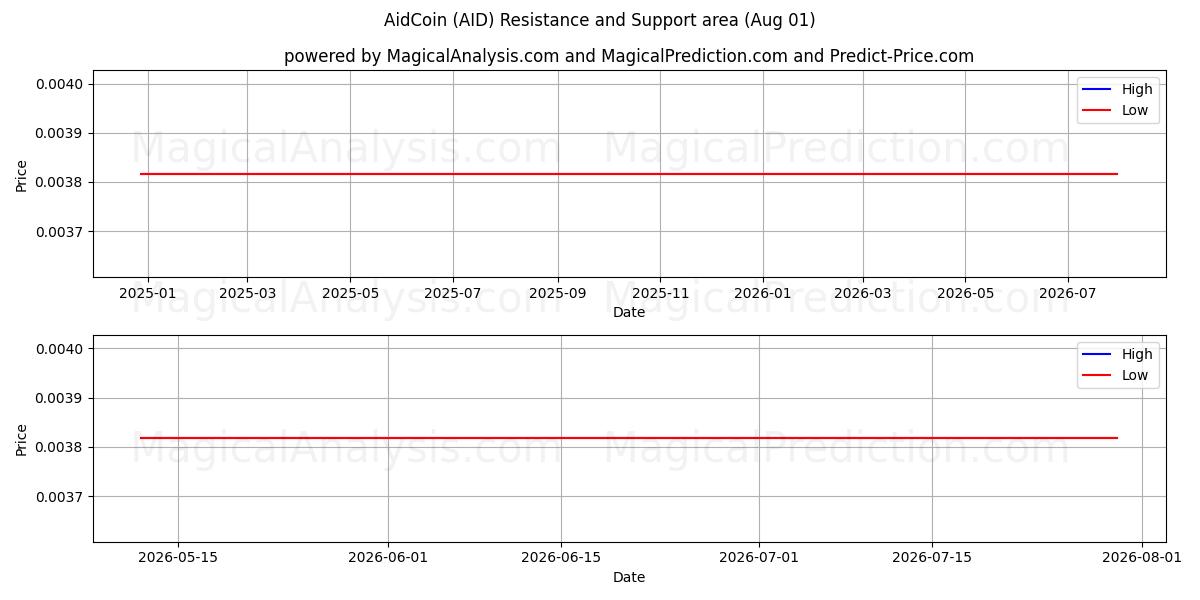  کمک کوین (AID) Support and Resistance area (31 Jul) 