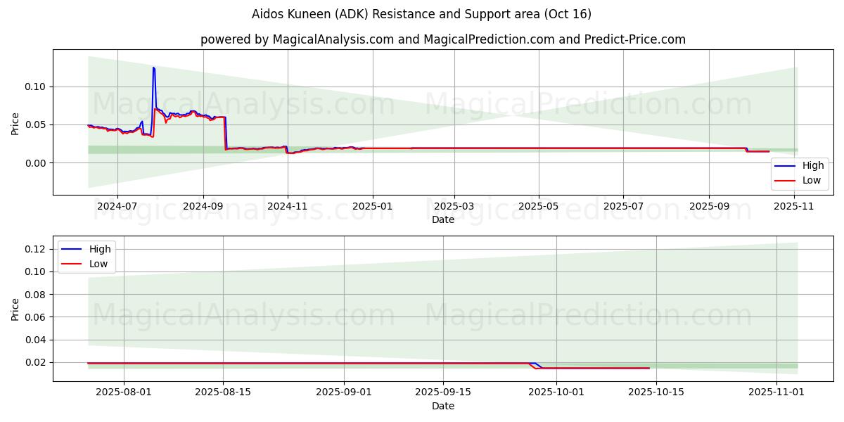  Айдос Кунин (ADK) Support and Resistance area (15 Oct) 