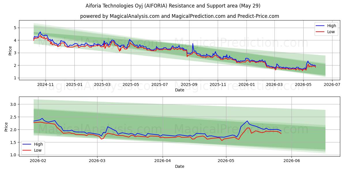  Aiforia Technologies Oyj (AIFORIA) Support and Resistance area (28 May) 