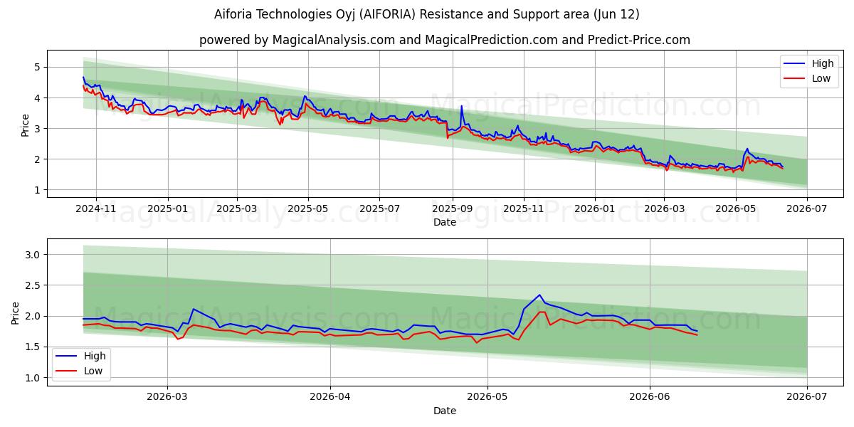 Aiforia Technologies Oyj (AIFORIA) Support and Resistance area (11 Jun) 