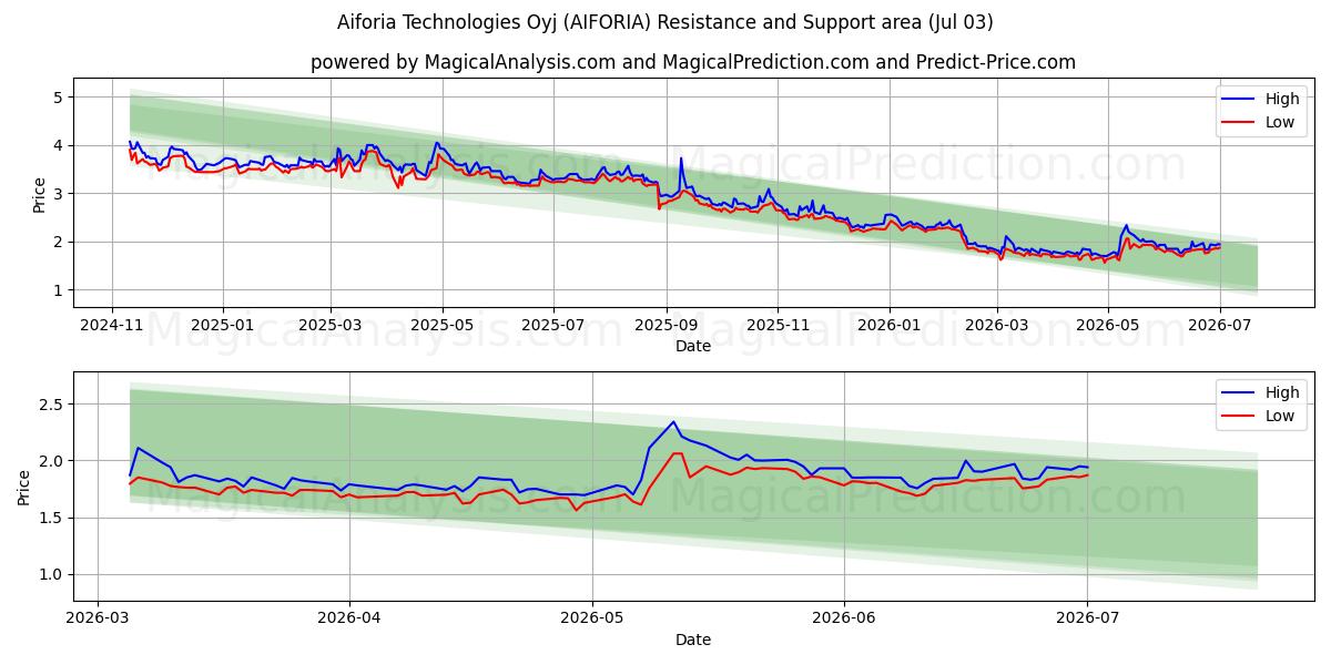 Aiforia Technologies Oyj (AIFORIA) Support and Resistance area (02 Jul) 